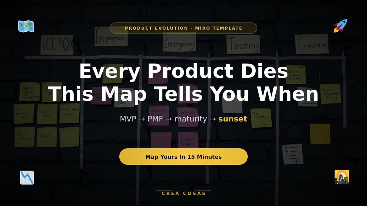 Featured image for Product evolution map in Miro: MVP, PMF and sunset