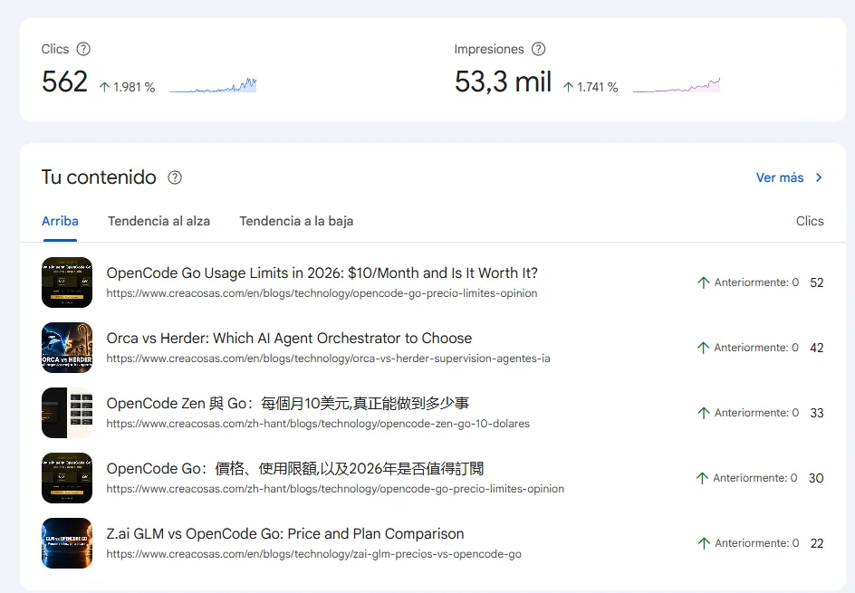 Resumen de Google Search Console de Crea Cosas: 562 clics y 53,3 mil impresiones, con los cinco artículos con más clics