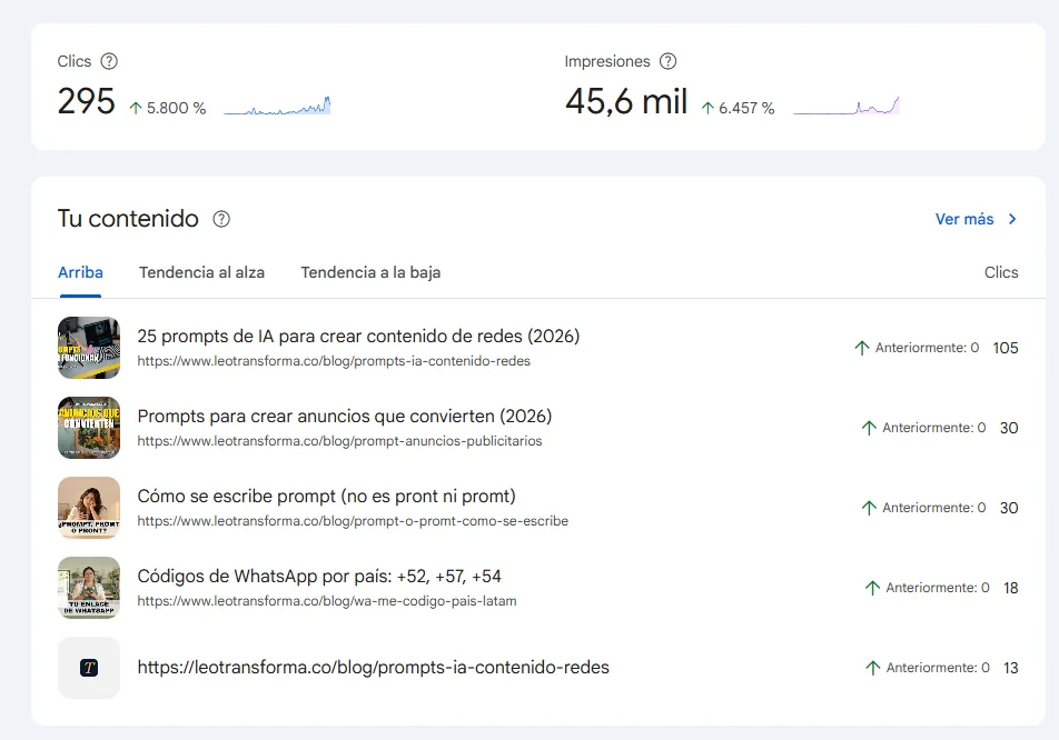 Resumen de Google Search Console de Leo Transforma: 295 clics y 45,6 mil impresiones, con sus artículos de prompts más visitados