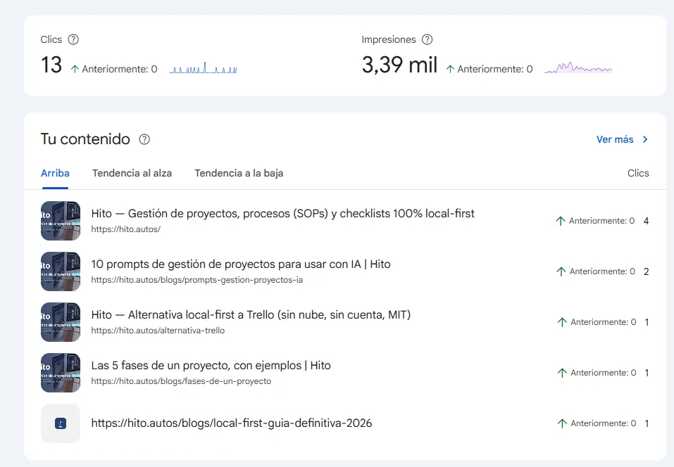 Resumen de Google Search Console de Hito, un sitio nuevo: 13 clics y 3,39 mil impresiones