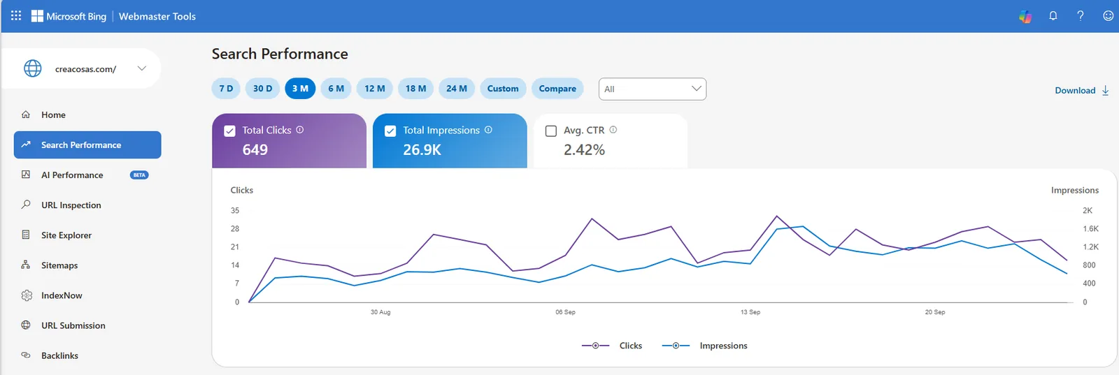 Rendimiento de búsqueda de creacosas.com en Bing Webmaster Tools en 3 meses: 649 clics, 26,9 mil impresiones y CTR de 2,42 %