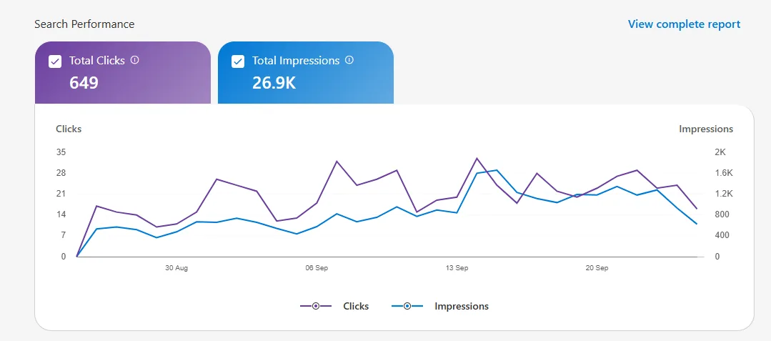 Gráfico de clics e impresiones diarias en Bing Webmaster Tools entre agosto y septiembre