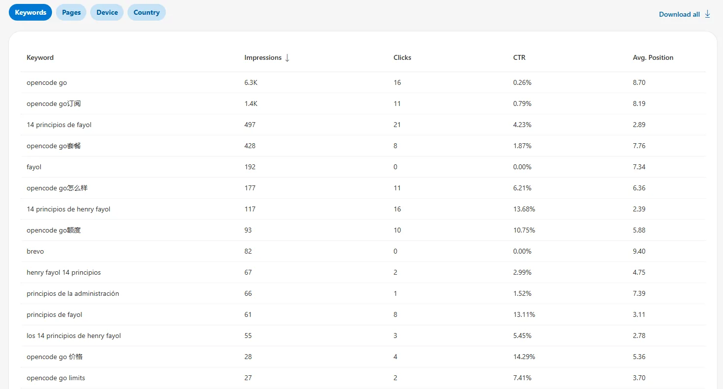Tabla de palabras clave en Bing Webmaster Tools con impresiones, clics, CTR y posición media
