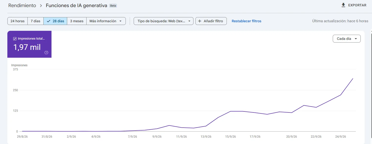 Reporte de funciones de IA generativa en Google Search Console: 1,97 mil impresiones en 28 días, con una curva ascendente